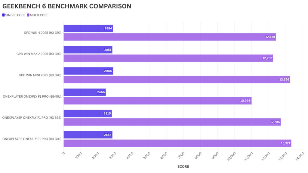 ONEXPLAYER ONEXFLY F1 Pro GEEKBENCH 6 COMPARAÇÃO DE MARCAS