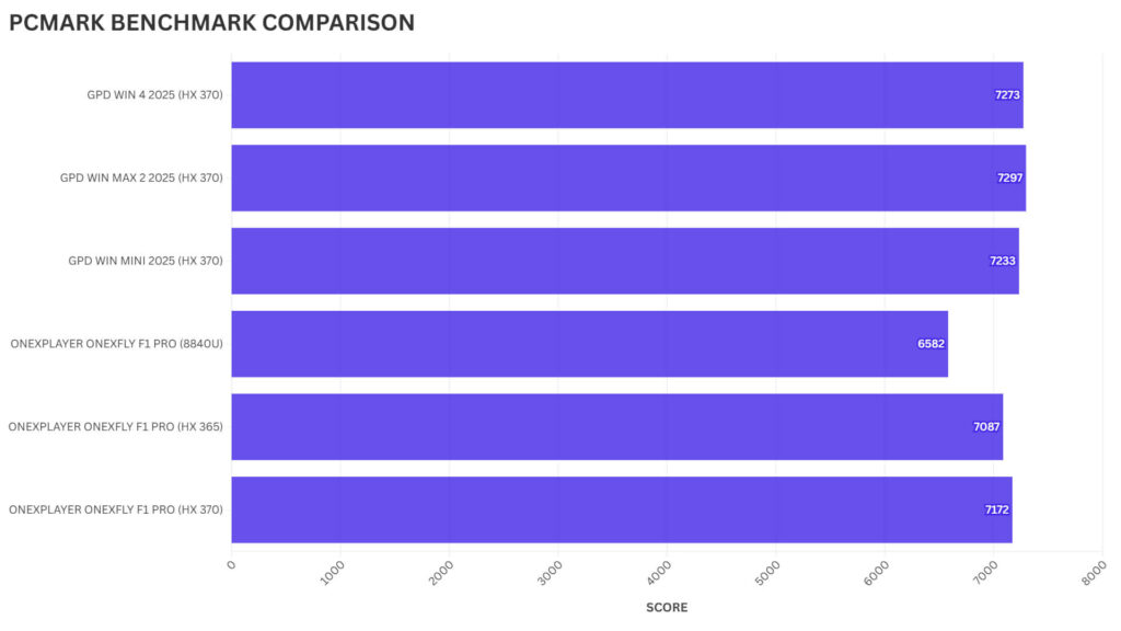 ONEXPLAYER ONEXFLY F1 Pro PCMARK COMPARAÇÃO DE MARCAS