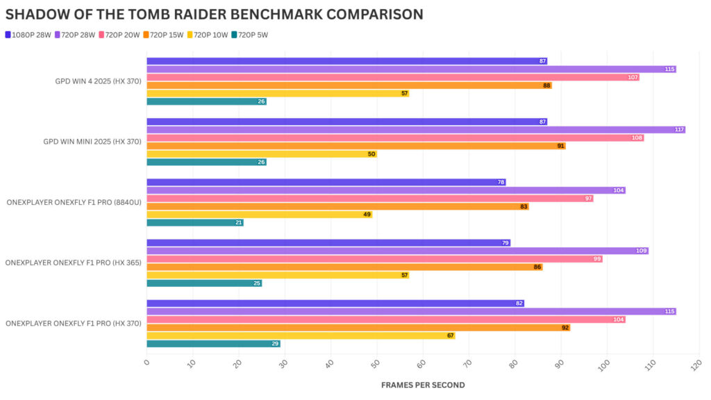 ONEXPLAYER ONEXFLY F1 Pro SHADOW OF THE TOMB RAIDER COMPARAÇÃO DE MARCAS