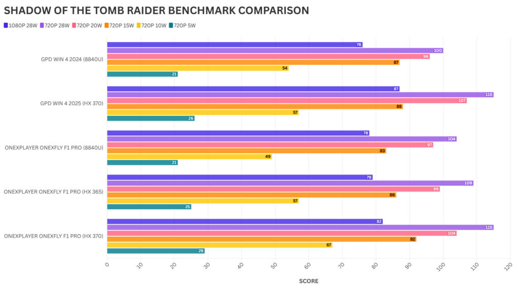 SHADOW OF THE TOMB RAIDER BENCHMARK COMPARISON