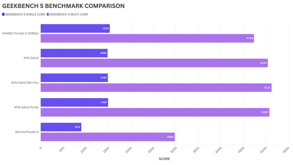 AYN Odin2 portalas GEEKBENCH 5 lyginamasis indeksas Palyginimas