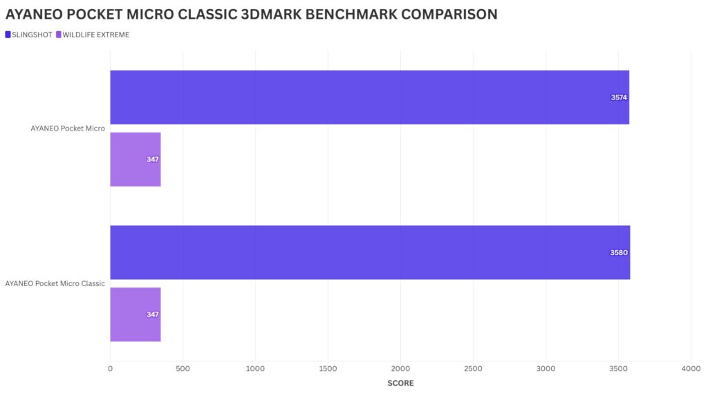 AYANEO POCKET MICRO CLASSIC 3DMARK ETALONŲ PALYGINIMAS