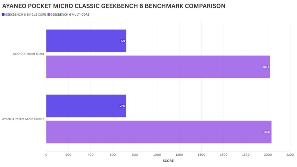 AYANEO POCKET MICRO CLASSIC GEEKBENCH 6 ETALONŲ PALYGINIMAS