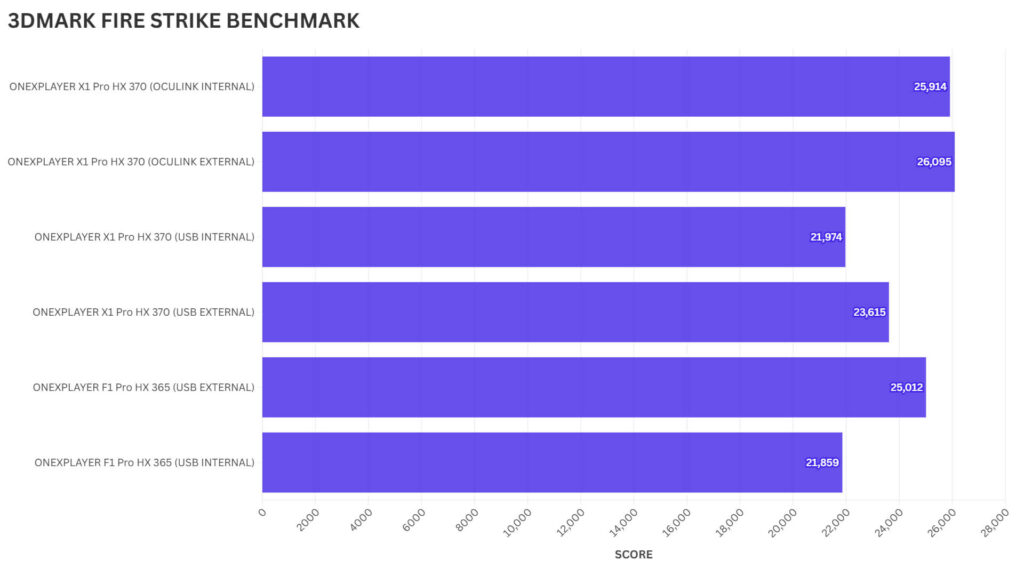 ONEXPLAYER ONEXGPU 2 3DMARK FIRE STRIKE BENCHMARK