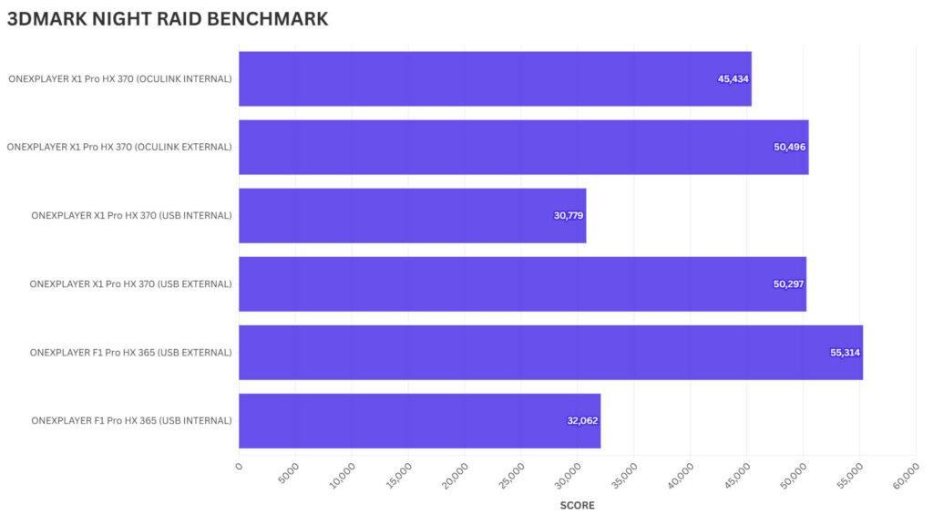 ONEXPLAYER ONEXGPU 2 3DMARK NIGHT RAID BENCHMARK
