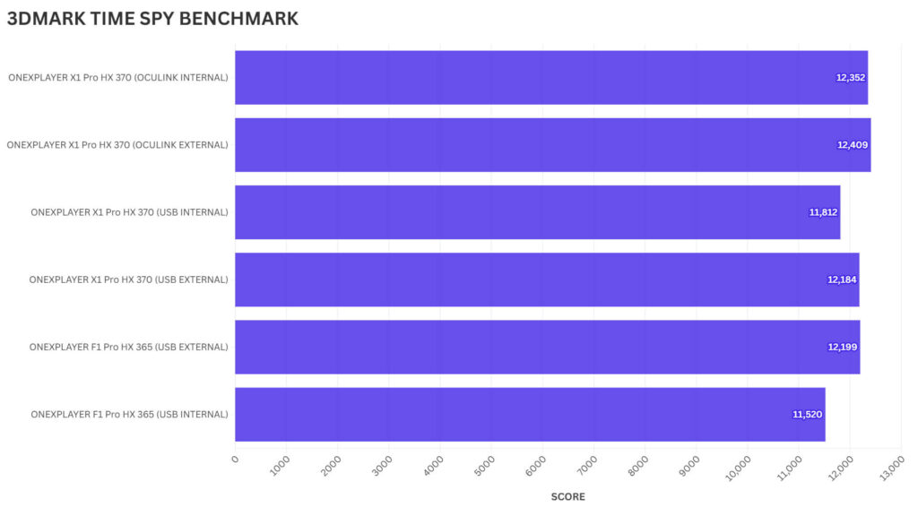 ONEXPLAYER ONEXGPU 2 3DMARK TIME SPY BENCHMARK