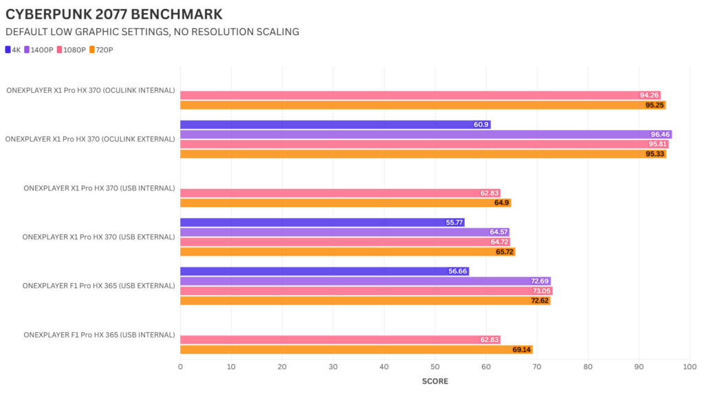 ONEXPLAYER ONEXGPU 2 CYBERPUNK 2077 BENCHMARK