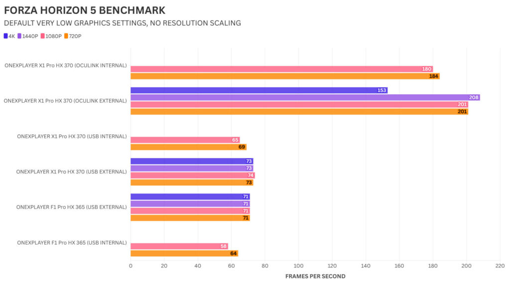 ONEXPLAYER ONEXGPU 2 FORZA HORIZON 5 BENCHMARK
