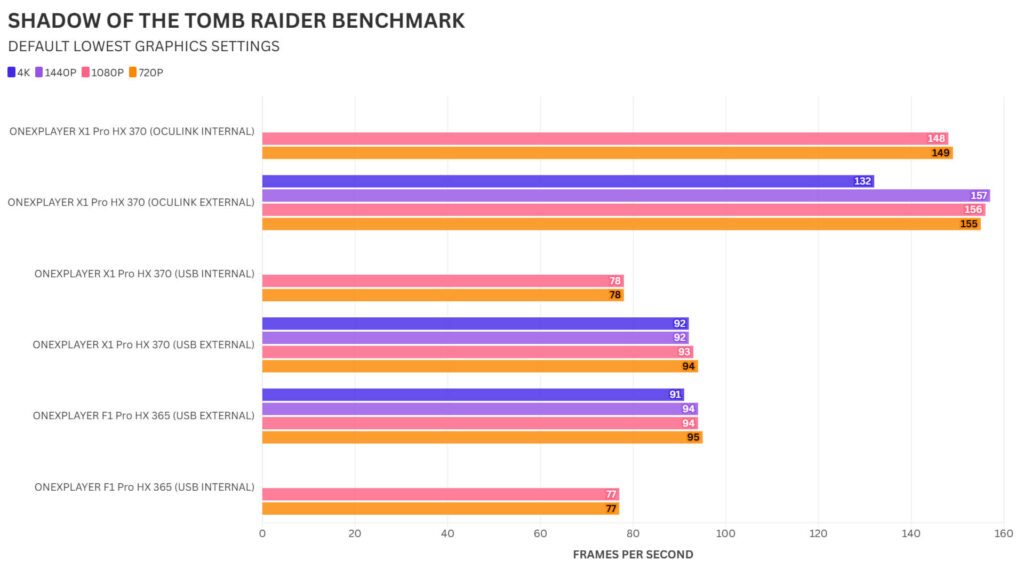 ONEXPLAYER ONEXGPU 2 SHADOW OF THE TOMB RAIDER BENCHMARK