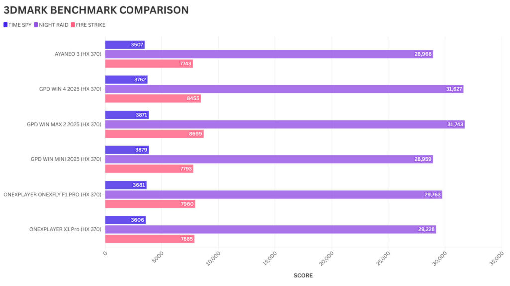 POROVNÁNÍ BENCHMARKU ONEXPLAYER X1 PRO 3DMARK
