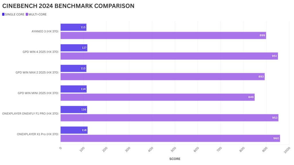 POROVNÁNÍ BENCHMARKU ONEXPLAYER X1 PRO CINEBENCH 2024