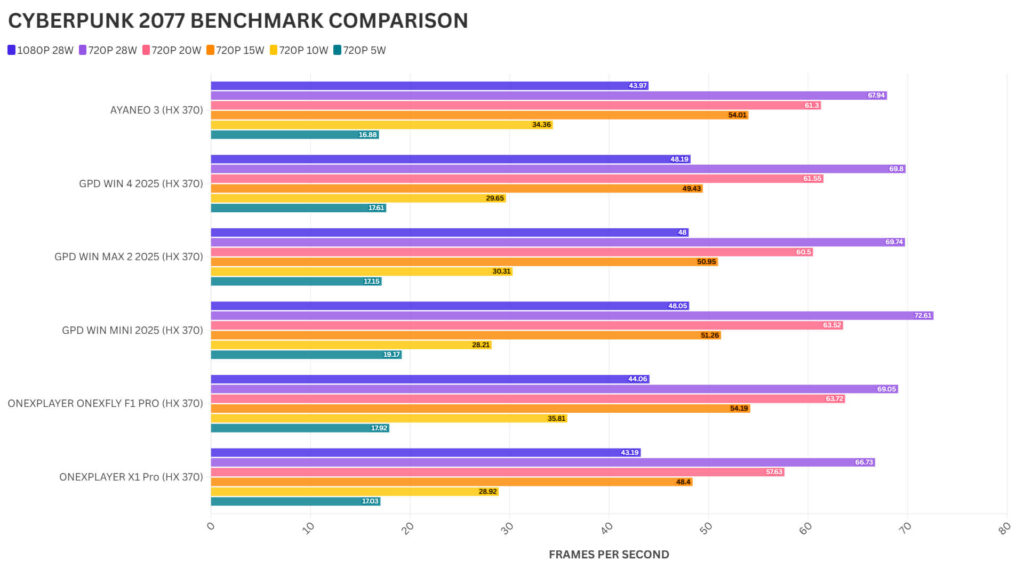 ONEXPLAYER X1 PRO CYBERPUNK 2077 POROVNÁNÍ BENCHMARKŮ