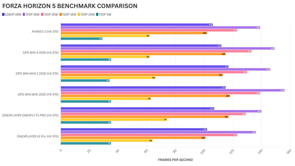 ONEXPLAYER X1 PRO FORZA HORIZON 5 BENCHMARK COMPARISON