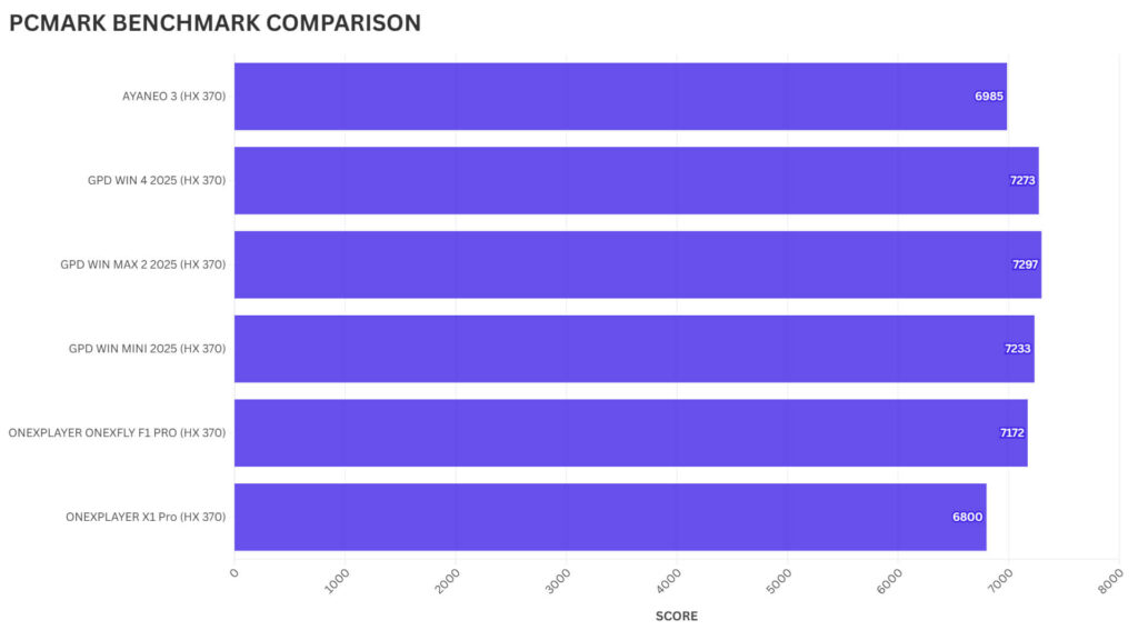 ONEXPLAYER X1 PRO PCMARK BENCHMARK SROVNÁNÍ