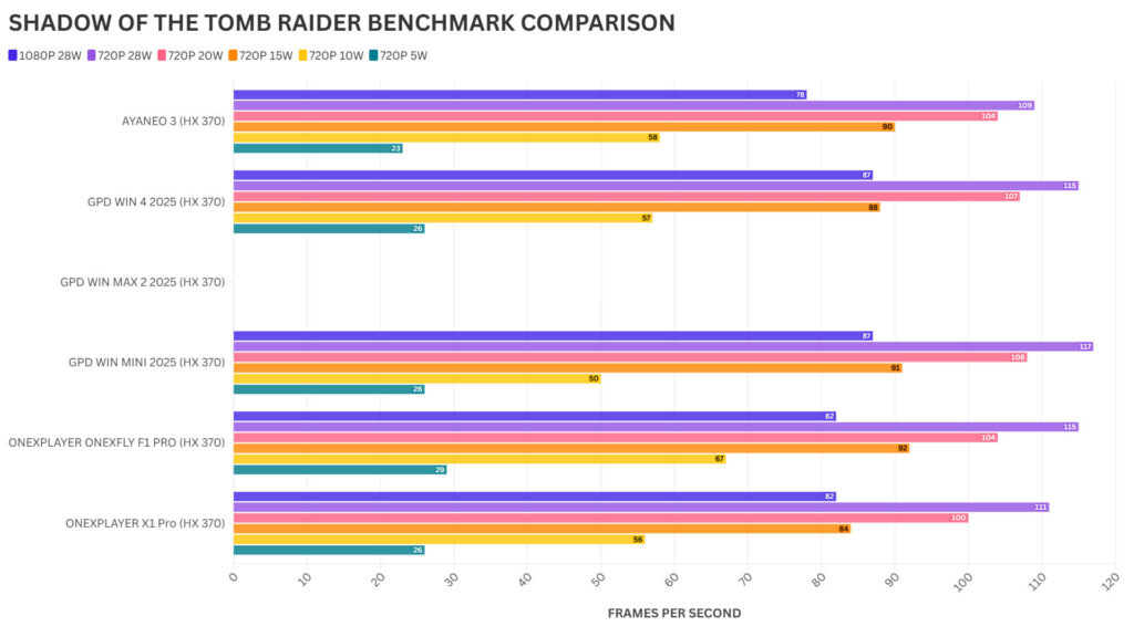 ONEXPLAYER X1 PRO SHADOW OF THE TOMB RAIDER BENCHMARK SROVNÁNÍ