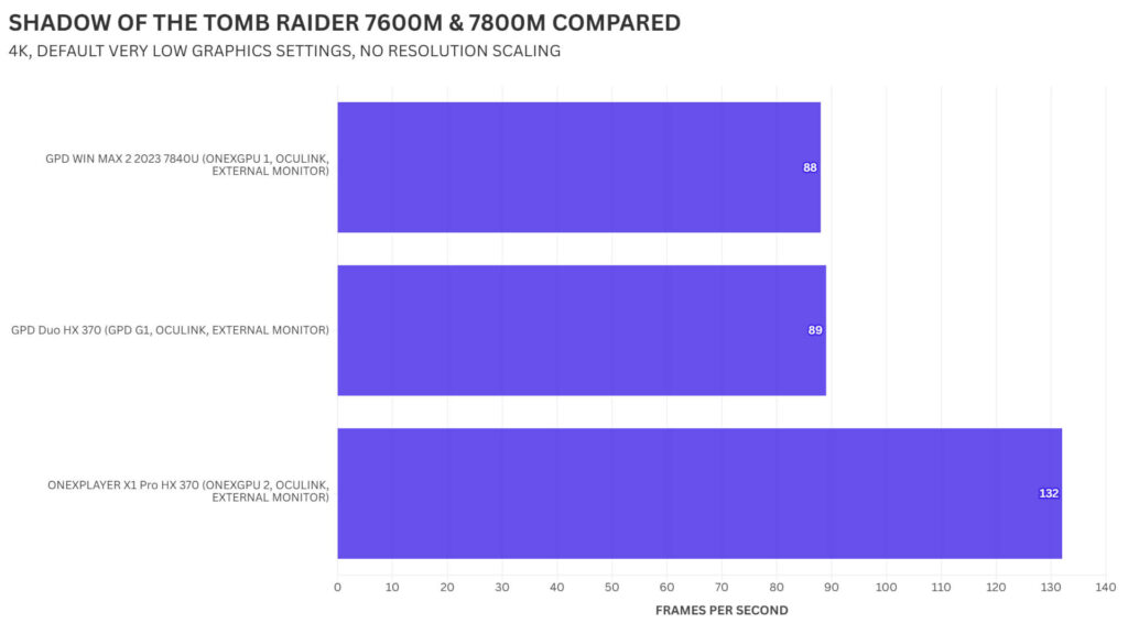 SHADOW OF THE TOMB RAIDER 7600M & 7800M compared
