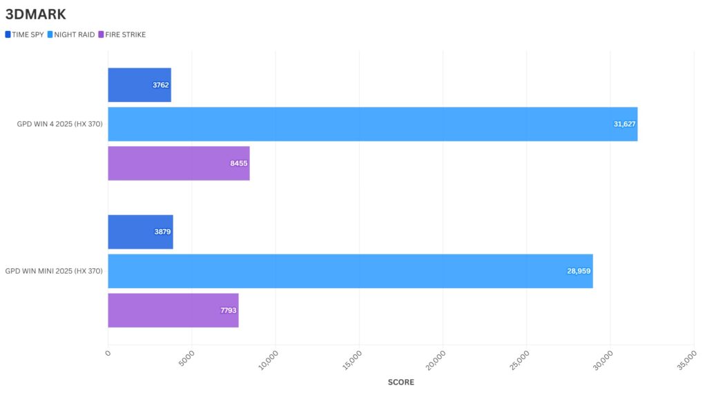 GPD WIN 4 2025 vs GPD WIN Mini 2025 3DMARK lyginamasis indeksas