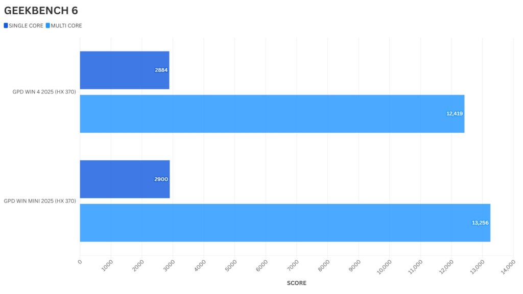 GPD WIN 4 2025 vs GPD WIN Mini 2025 "Geekbench 6" lyginamasis indeksas