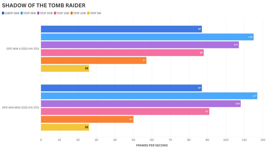 GPD WIN 4 2025 vs GPD WIN Mini 2025 "Shadow of the Tomb Raider" lyginamasis indeksas
