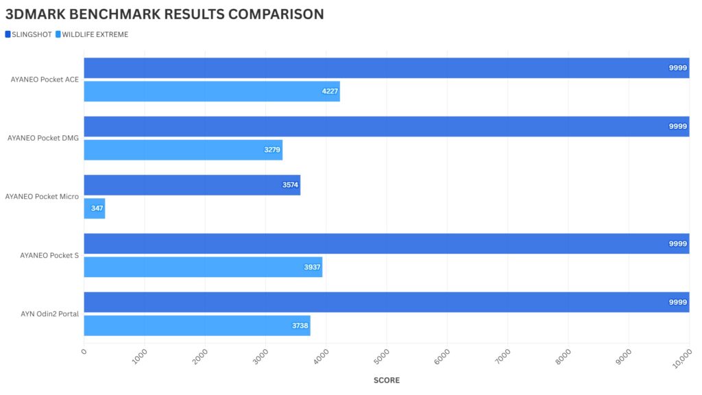 AYANEO Pocket ACE 3DMARK Benchmark Comparison