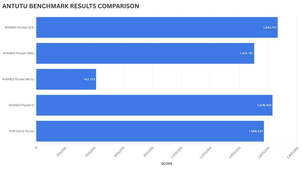 AYANEO Pocket ACE Antutu Benchmark Comparison