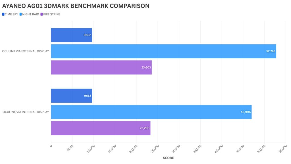 AYANEO AG01 3DMARK BENCHMARK VERGLEICH