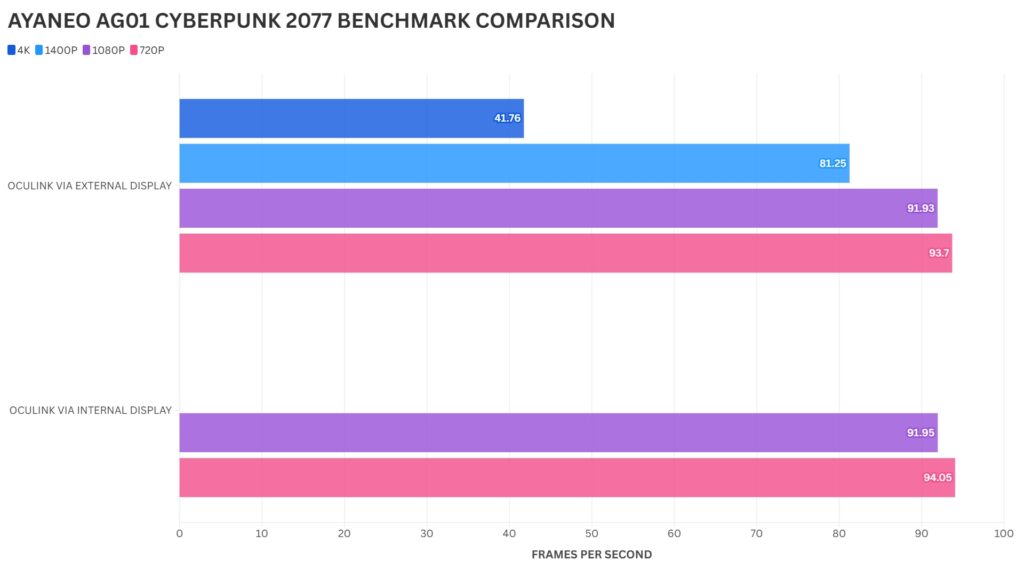 AYANEO AG01 CYBERPUNK 2077 BENCHMARK VERGLEICH