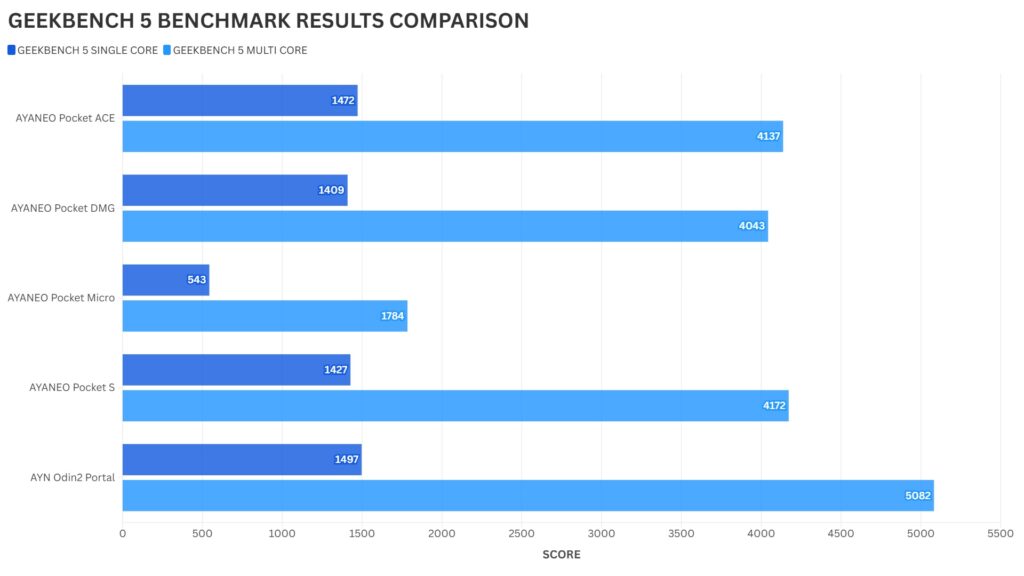 AYANEO Pocket ACE Geekbench 5 Benchmark Comparison