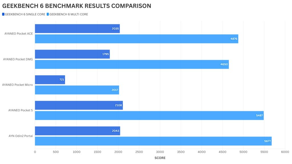 AYANEO Pocket ACE Geekbench 6 Benchmark Comparison