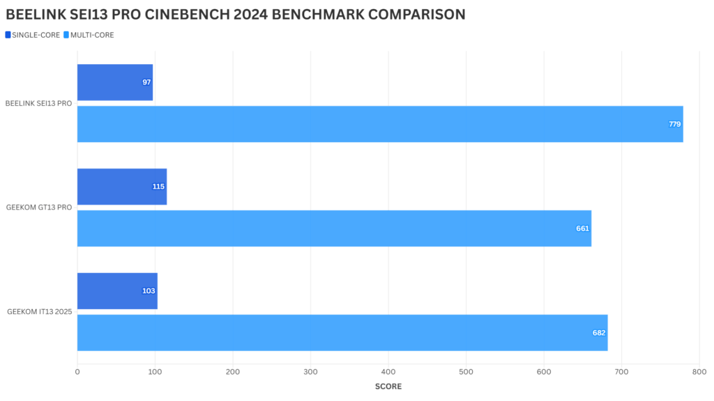 BEELINK SEI13 PRO CINEBENCH 2024 PORÓWNANIE BENCHMARKÓW