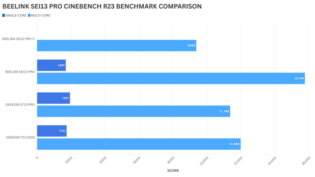 BEELINK SEI13 PRO CINEBENCH R23 PORÓWNANIE BENCHMARKÓW