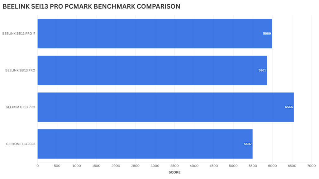 BEELINK SEI13 PRO PCMARK PORÓWNANIE BENCHMARKÓW