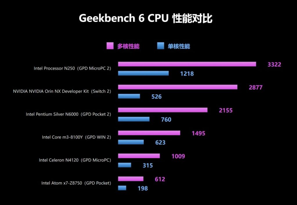 Risultati della CPU Intel N250 Geekbench 6