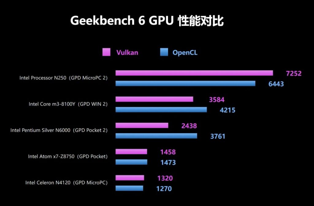 Risultati GPU Intel N250 Geekbench 6