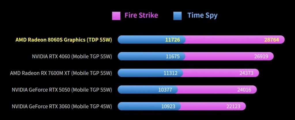 AMD Radeon 8060S 3DMARK-benchmarkresultat