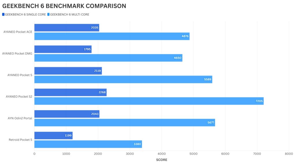 AYANEO kišeninis S2 GEEKBENCH 6 Lyginamieji rodikliai