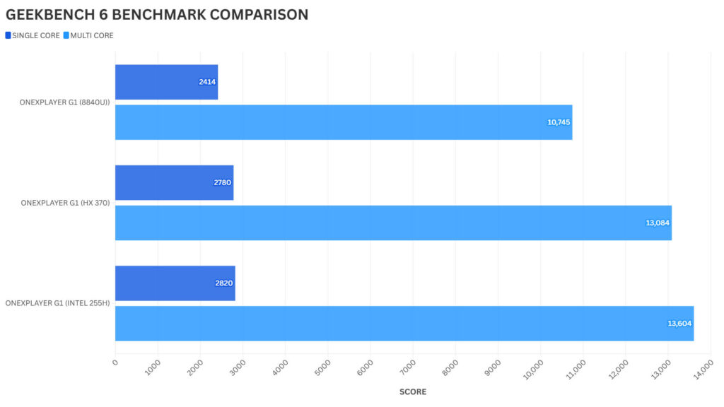 ONEXPLAYER G1 GEEKBENCH 6 BENCHMARK COMPARISON