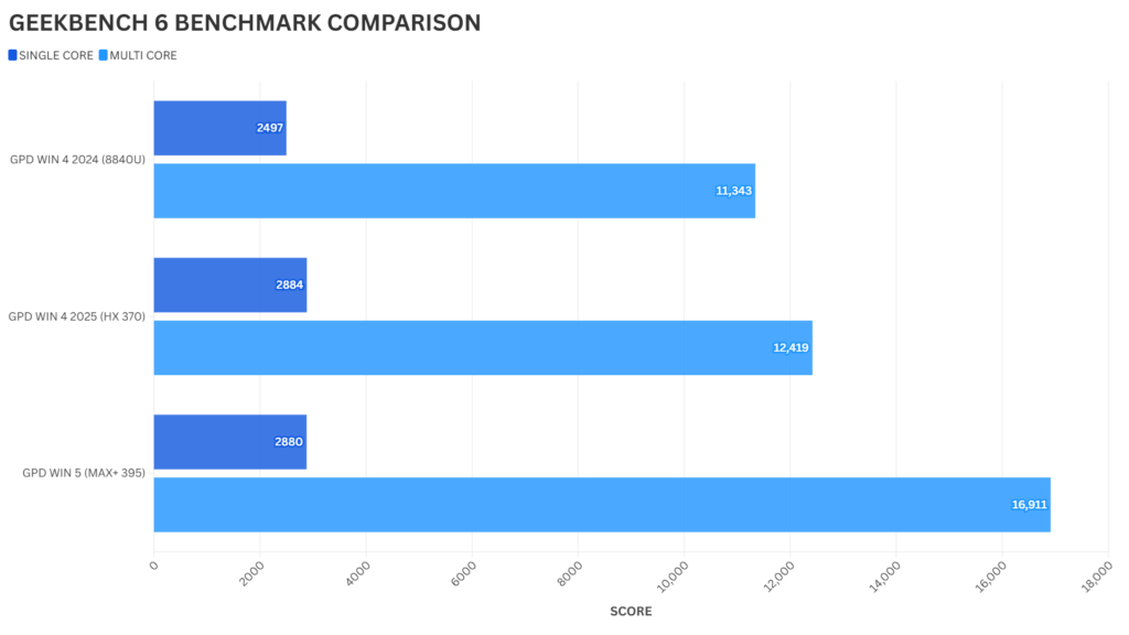 GEEKBENCH 6 PRIMERJAVA MERILNIKOV