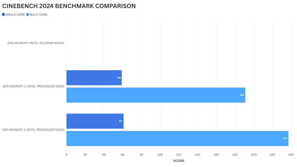 GPD MicroPC 2 Cinebench 2024 Primerjava referenčnih meril