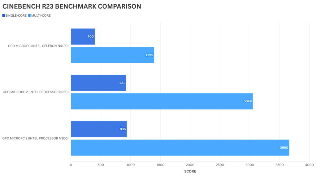 GPD MicroPC 2 Cinebench R23 Primerjava primerjalnih meril
