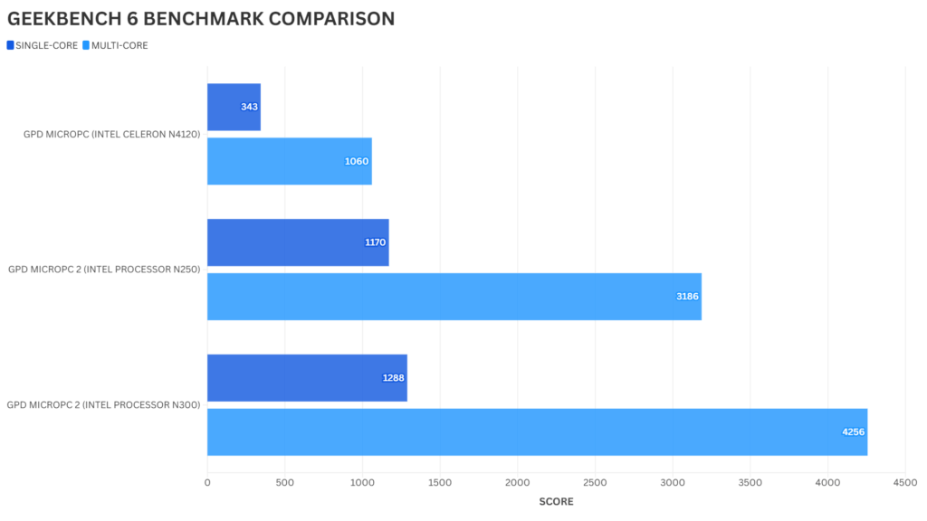 GPD MicroPC 2 Geekbench 6 Primerjava referenčnih meril