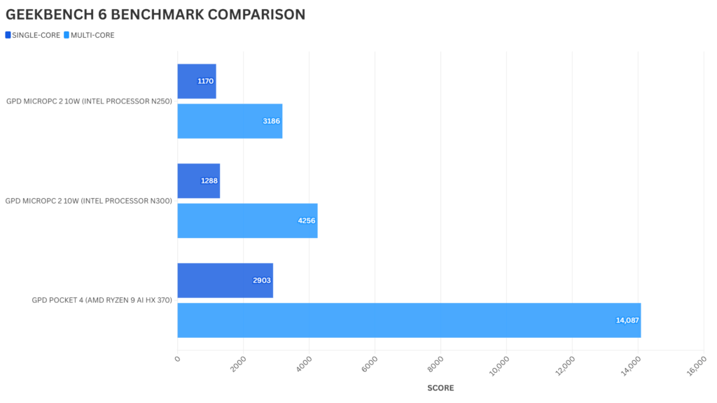 GPD MicroPC 2 vs Pocket 4 Geekbench 6 Benchmark-sammenligning