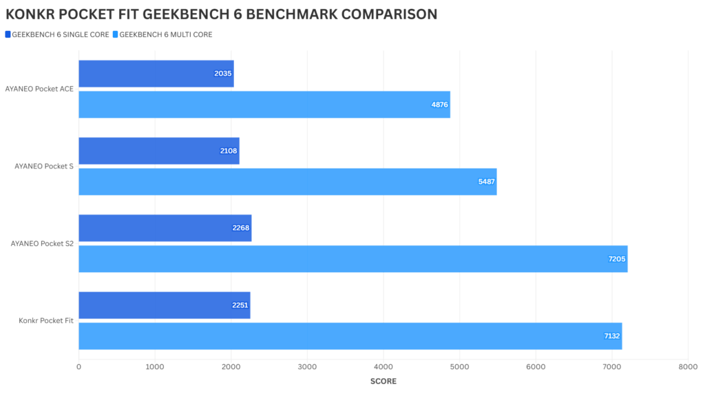 KONKRET POCKET FIT GEEKBENCH 6 ETALONINIS PALYGINIMAS