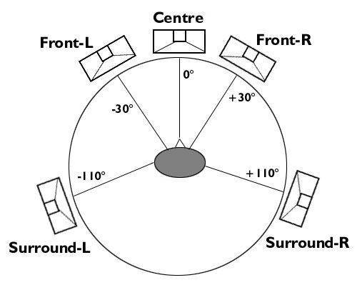 Placement des enceintes suggéré pour le son surround