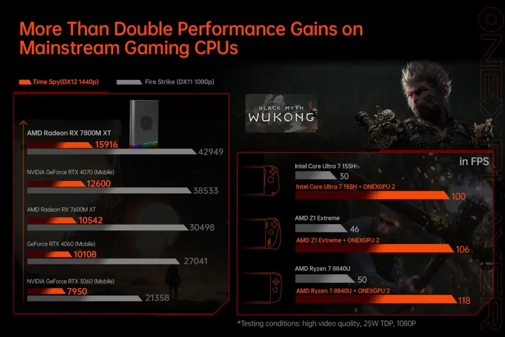 ONEXPLAYER ONEXGPU 2 eGPU Docking Station 3 A performance comparison chart showcasing the AMD Radeon RX 7800M XT paired with ONEXGPU 2 outperforming other GPUs such as NVIDIA GeForce RTX 4070 (mobile) and AMD RX 7600M XT in benchmarks like Time Spy and Fire Strike. A "Black Myth: Wukong" gameplay test highlights significant FPS gains when using ONEXGPU 2 with various processors.