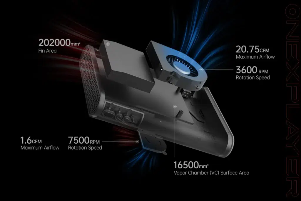 ONEXPLAYER ONEXGPU 2 eGPU Docking Station 5 An internal view of the ONEXGPU 2 showcasing its cooling system, featuring a large fin area (202000 mm²), vapor chamber (16500 mm²), and fans capable of 20.75 CFM airflow and 3600 RPM rotation. Detailed airflow paths are illustrated with red and blue effects.