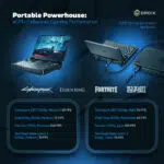 Infographic emphasizing the GPD Win Mini 2025s eGPU enhanced gaming performance with the GPD G1 dock Showcases FPS benchmarks for Cyberpunk 2077 Elden Ring Fortnite and Red Dead Redemption 2 at different settings reinforcing its capability for high performance gaming on the go