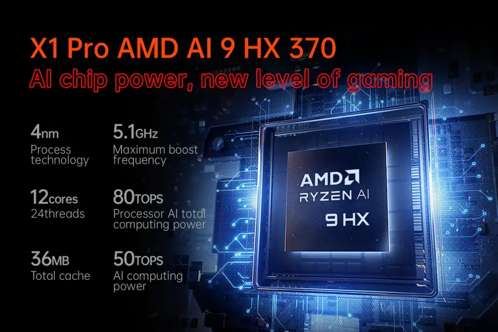 ONEXPLAYER X1 PRO 2 ONEXPLAYER X1 Pro with AMD Ryzen AI 9 HX 370 processor specifications highlighted: 4nm process, 12 cores and 24 threads, 5.1GHz boost, 36MB cache, 80 TOPS total AI power, and 50 TOPS AI computing power. Glowing digital chip design in a futuristic blue tech background.