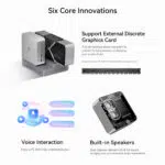 An infographic highlighting six key innovations of the Beelink GTi13 Ultra mini PC It showcases support for external discrete graphics cards via a PCIe x8 interface voice interaction capabilities and built in dual speakers for immersive audio The image includes visuals of the device connected to an external GPU a digital assistant interface and an internal view of the speaker setup