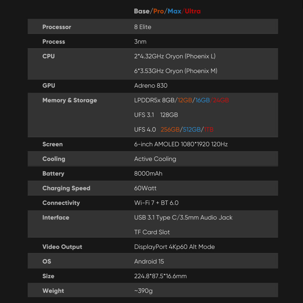 A technical specification sheet for the AYN Odin3 in its "Base/Pro/Max/Ultra" variants, presented as a table against a dark grey background. The table lists the following features and specs: Processor (8 Elite), Process (3nm), CPU (2x4.32GHz Oryon and 6x3.53GHz Oryon), GPU (Adreno 830), Memory & Storage (LPDDR5x up to 24GB, UFS 3.1 128GB, UFS 4.0 up to 1TB), Screen (6-inch AMOLED 1080*1920 120Hz), Cooling (Active Cooling), Battery (8000mAh), Charging Speed (60Watt), Connectivity (Wi-Fi 7 + BT 6.0), Interface (USB-C, 3.5mm audio jack, TF card slot), Video Output (DisplayPort 4Kp60 Alt Mode), OS (Android 15), Size (224.8*87.5*16.6mm), and Weight (~390g).